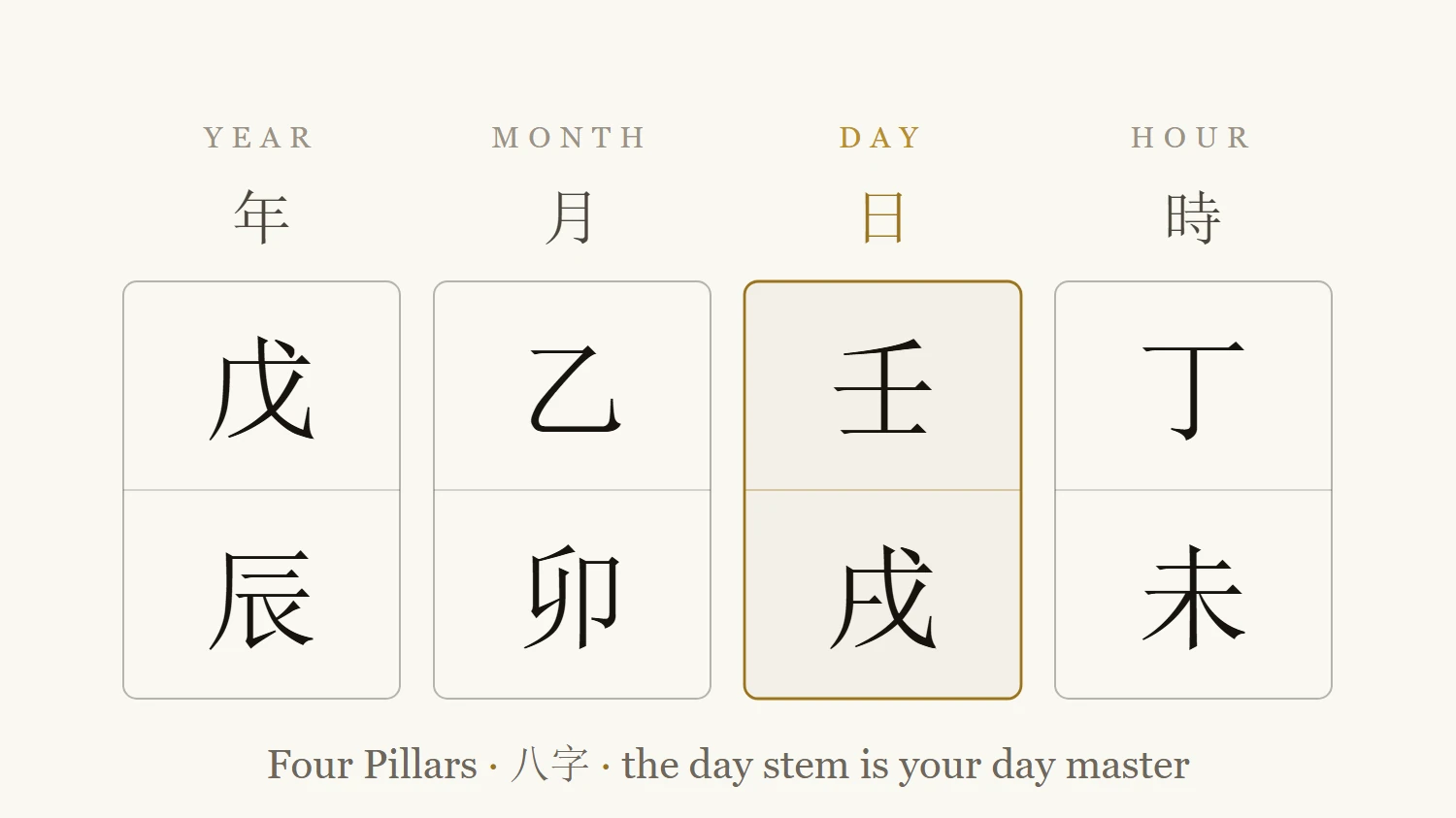 Four Pillars chart — year, month, day and hour, each a heavenly stem over an earthly branch